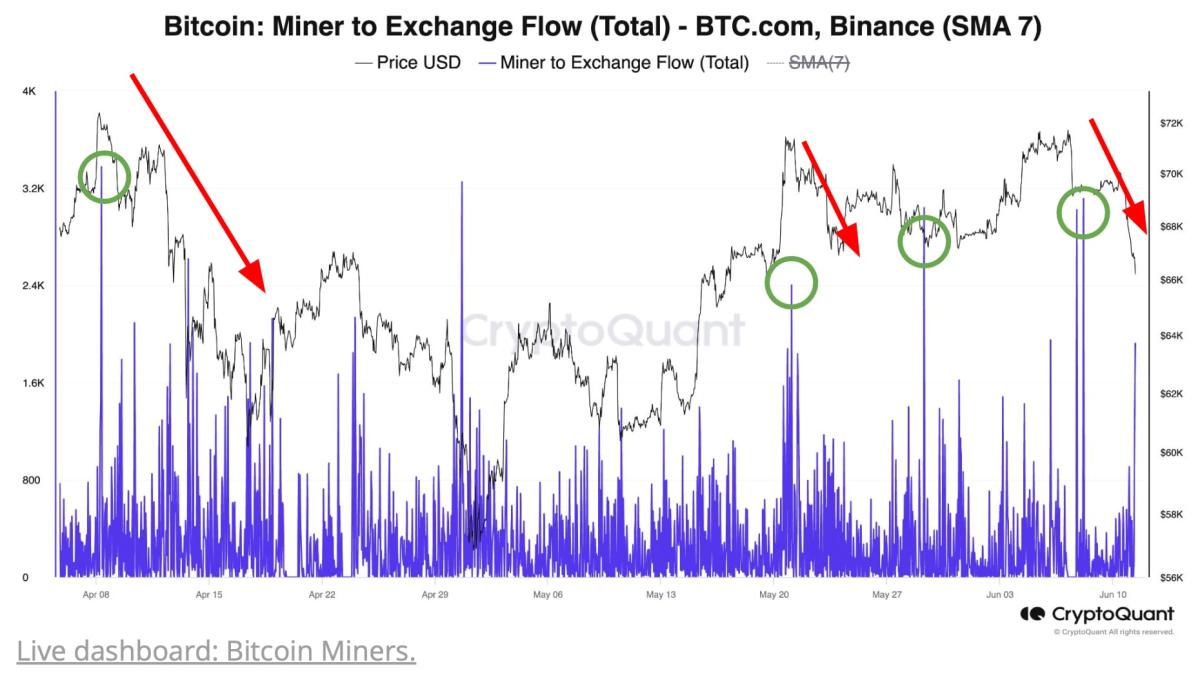 Bitcoin Miners Profit as BTC Rally as Crypto Transfers Hit Two-Month High