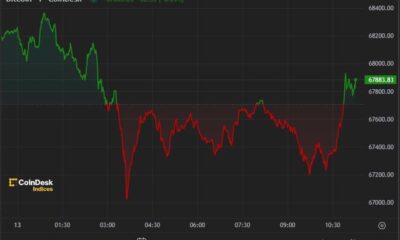 Bitcoin Holds $67K, CRV Slides