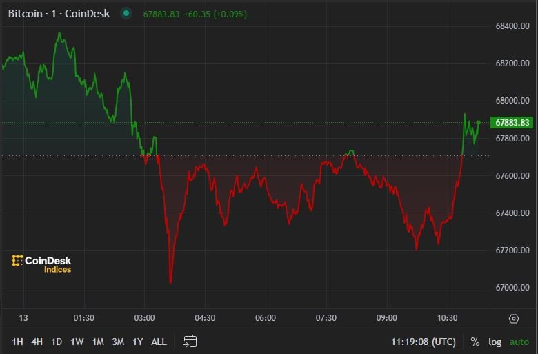 Bitcoin Holds $67K, CRV Slides