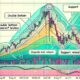 Is a double bottom model emerging?