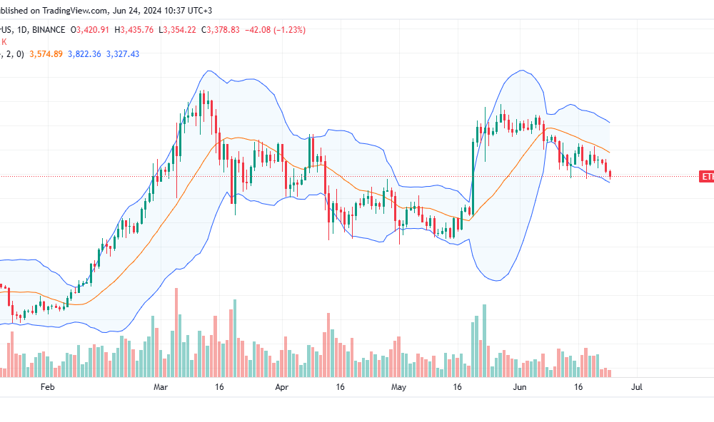 Ethereum Daily Chart for June 24