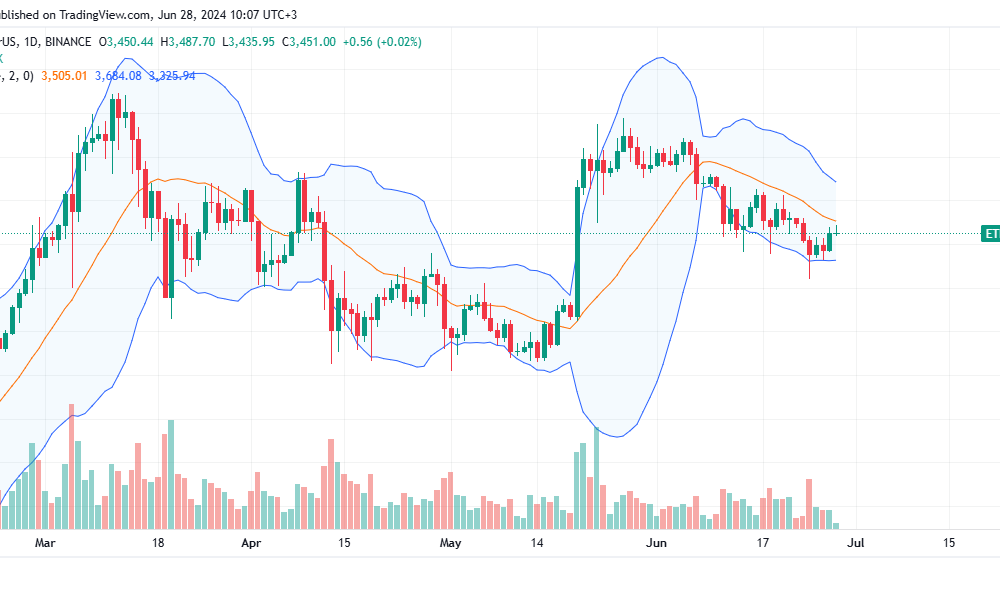 Ethereum Daily Chart for June 28