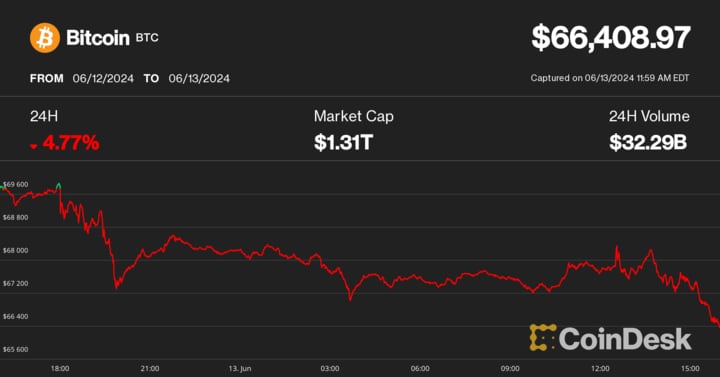 Approval of the Assured Spot Ether ETF fails to shake up the flagging cryptocurrency market