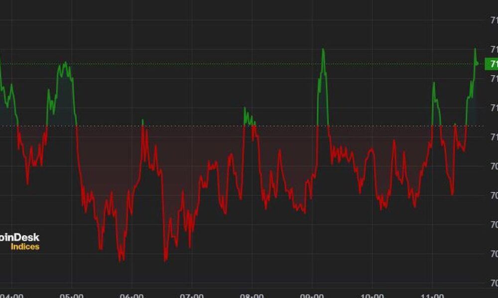 Bitcoin (BTC) fluctuates around $71,000, consolidating this week's rally