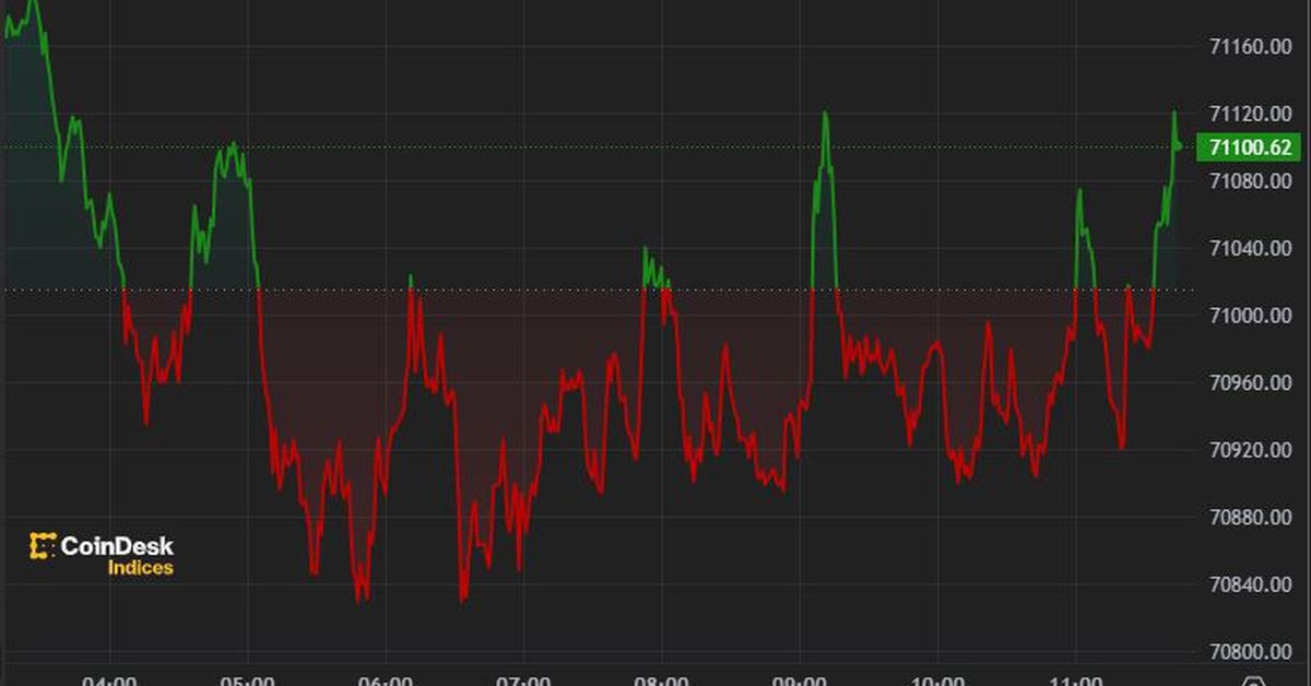 Bitcoin (BTC) fluctuates around $71,000, consolidating this week's rally