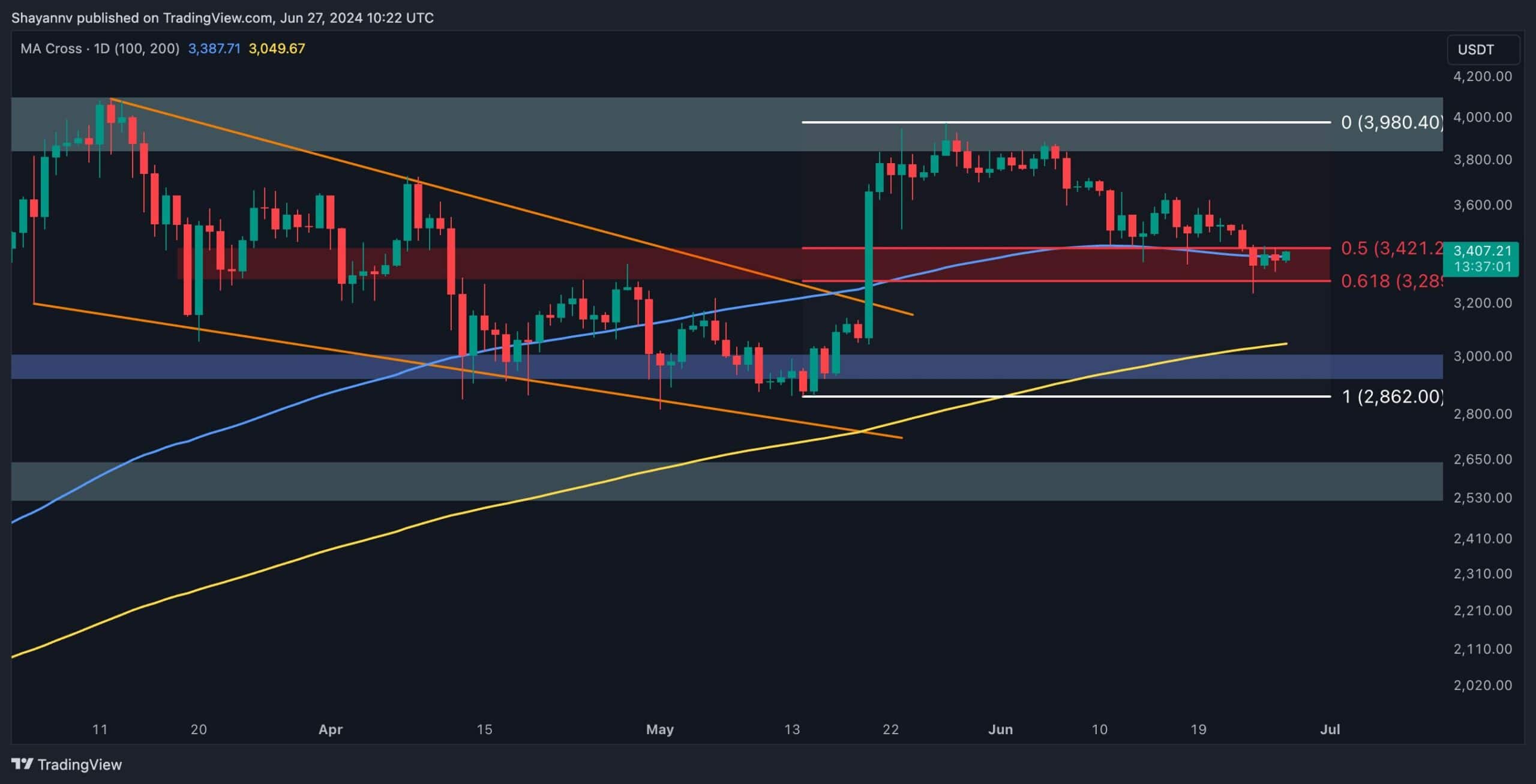 ETH Rises Towards $3.5K, Erases Much of Earlier Losses (Ethereum Price Analysis)