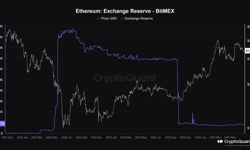 Ethereum Exchange Reserve