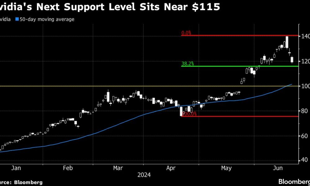 Get-rich-quick deals suddenly reverse as Nvidia, Bitcoin crash