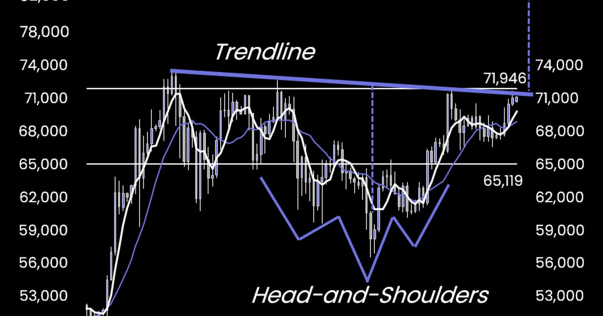 'Head And Shoulders' will raise Bitcoin to US$83,000, says analyst