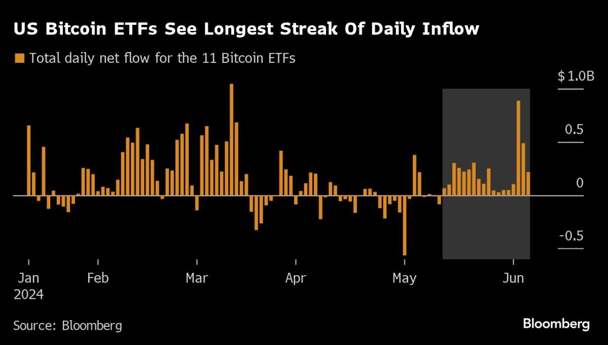 US Bitcoin ETFs See Largest Series of Inflows as Token Nears Record