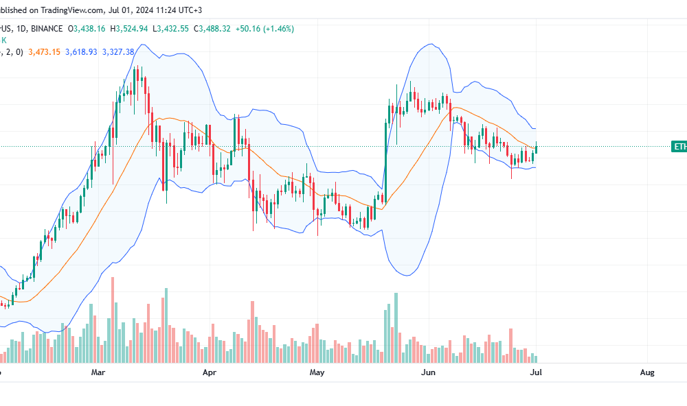 Ethereum Daily Chart for July 1