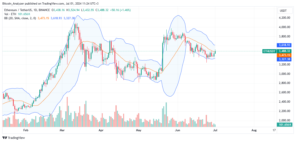 Ethereum Daily Chart for July 1