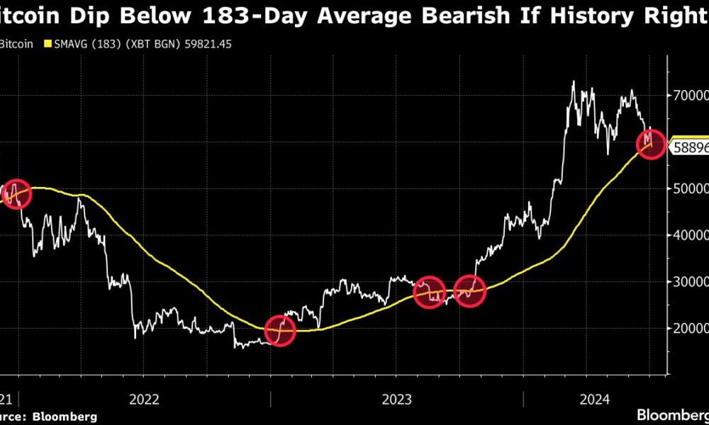 Bitcoin Falls on Biden Drama, Mt. Gox Sell-Off Risk