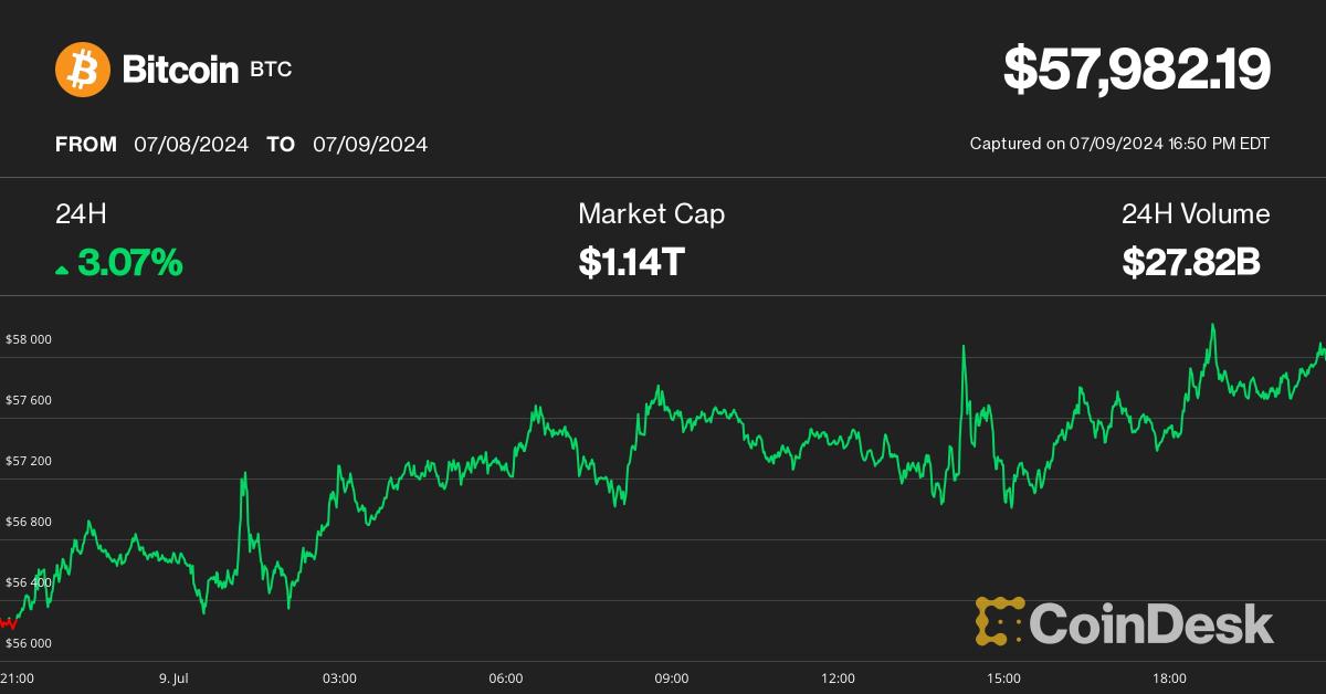 Bitcoin Recovers Towards $60K, But Shakiness Likely to Persist: Analysts