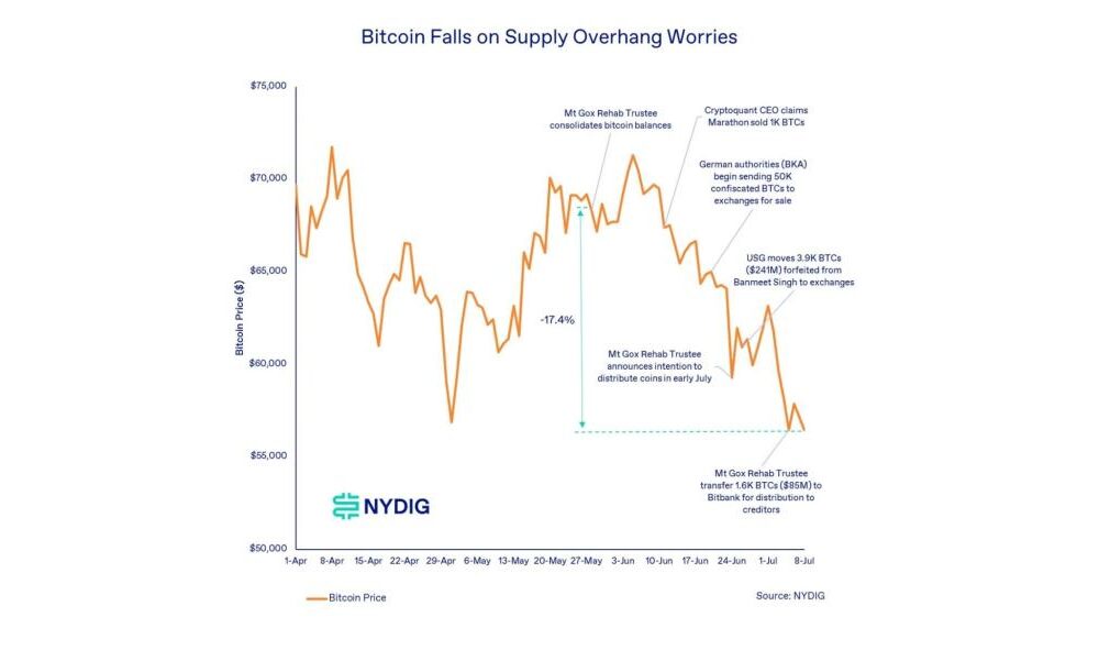 Bitcoin Price Drop in Germany, Mt. Gox, Miner Selling Pressure May Be Overdone: NYDIG