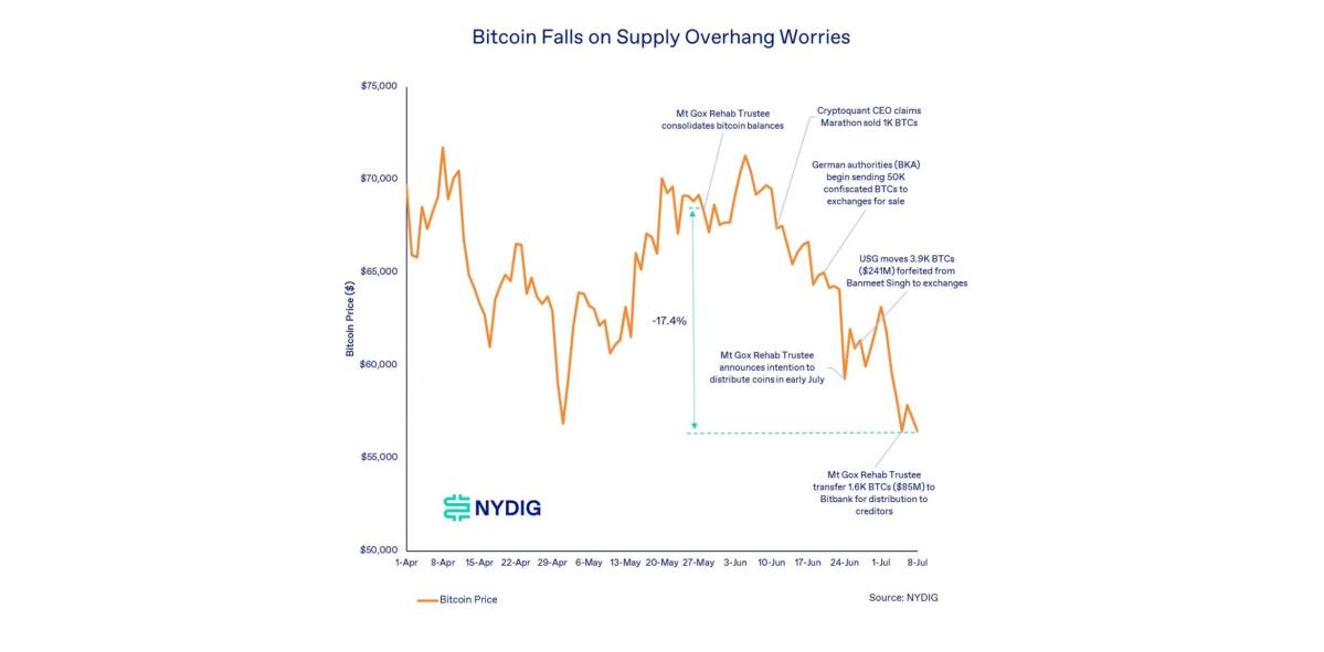 Bitcoin Price Drop in Germany, Mt. Gox, Miner Selling Pressure May Be Overdone: NYDIG