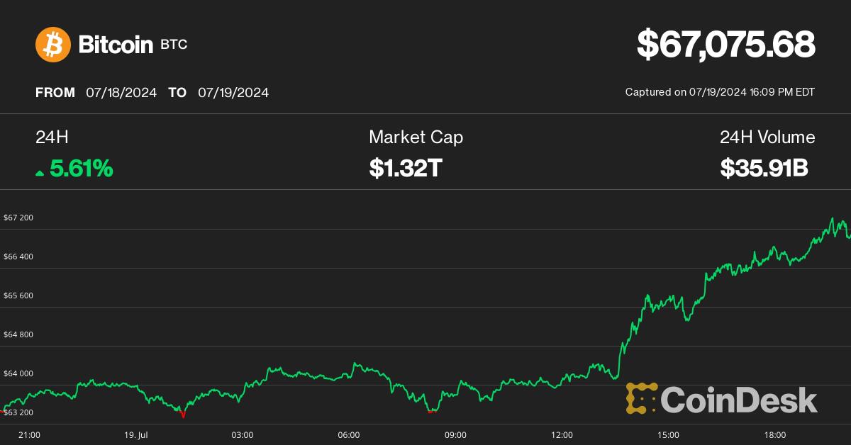 Bitcoin Surpasses $67K as Cryptocurrencies Recover Amid Global IT Outage; Solana’s SOL Leads Altcoins