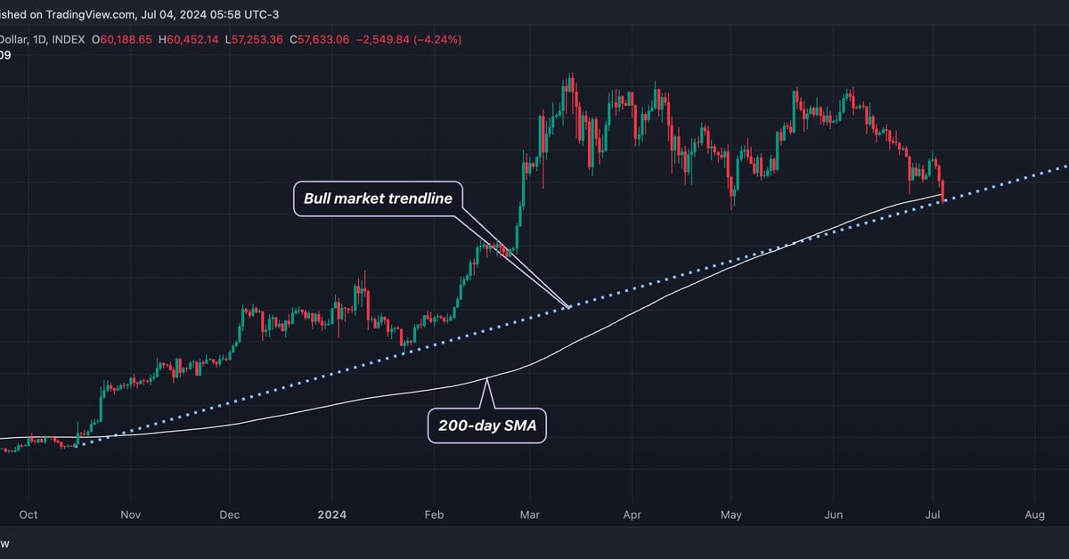 Bitcoin (BTC) Price Drops Below 200-Day Average; Bull Market Trendline in Focus