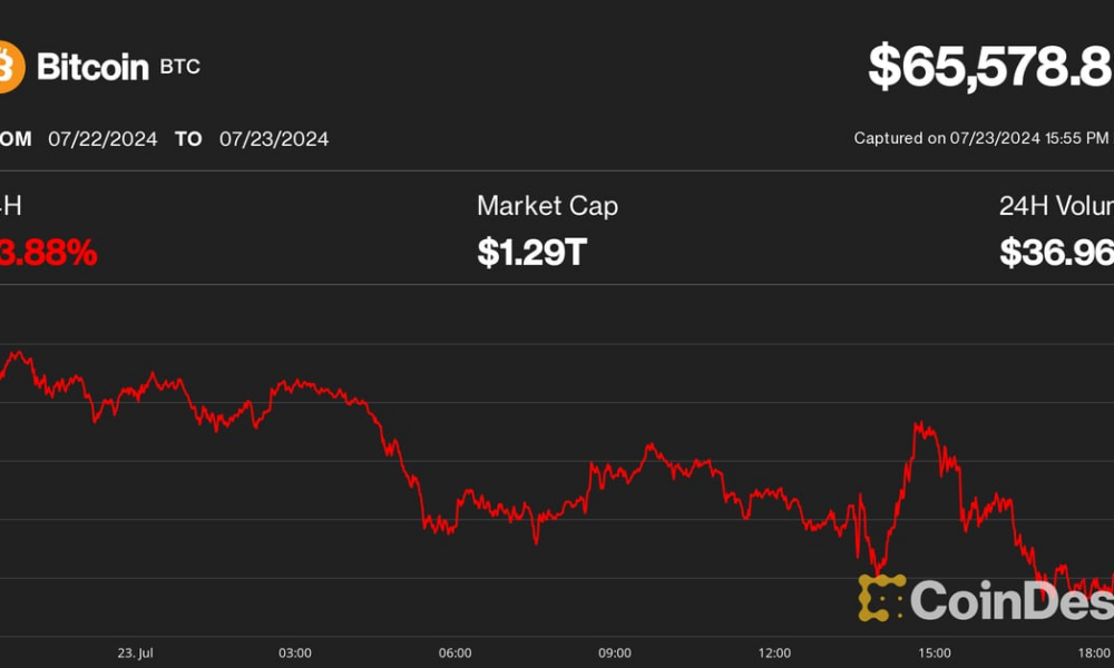 Bitcoin (BTC) Price Drops Below $66K as Mt. Gox Creditors Receive Crypto Assets on Kraken