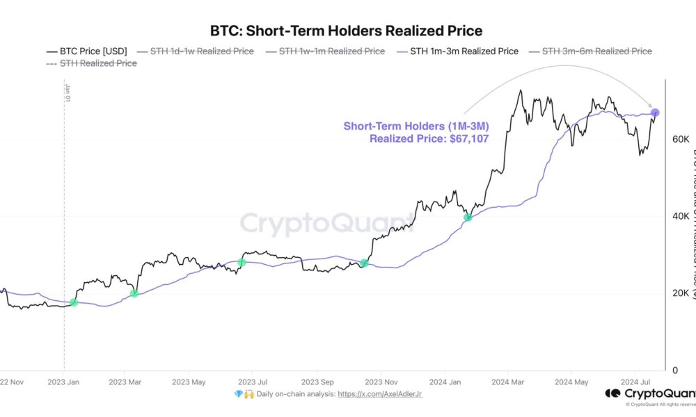 Bitcoin STH Realized Price