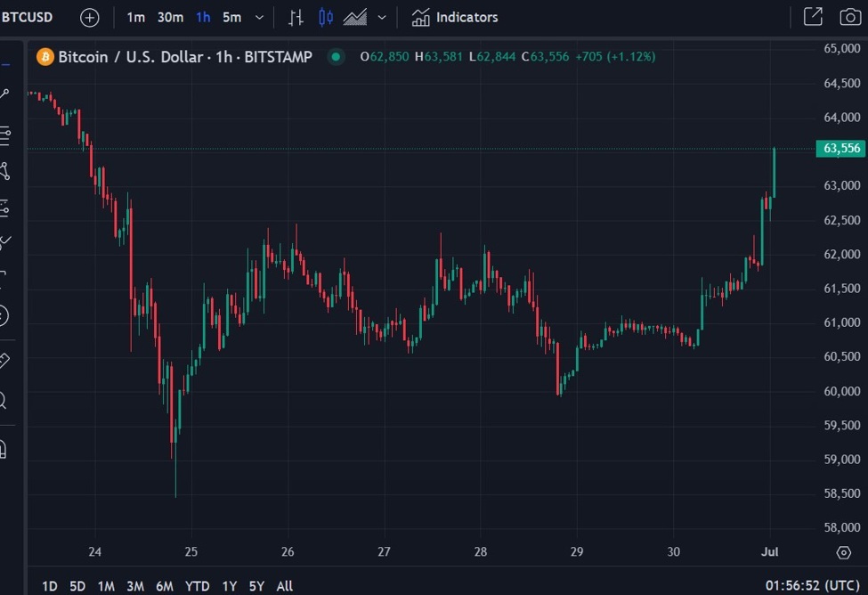 Bitcoin returns above US$63,500 |  Forexlive