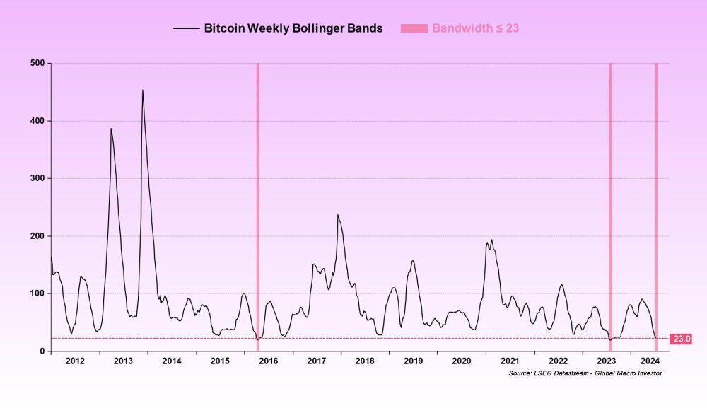 Bitcoin Bollinger Band Tightening |  Source: @BittelJulien via X